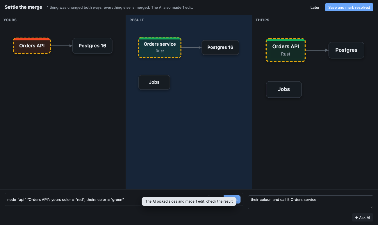 The merge view: yours, the result and theirs side by side